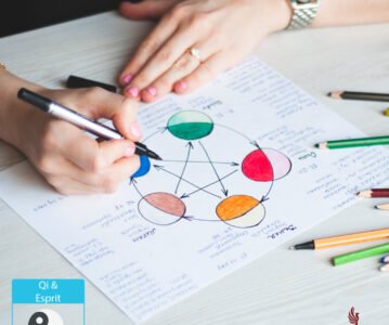 Le Wu Xing – Les Cinq Mouvements du Qi